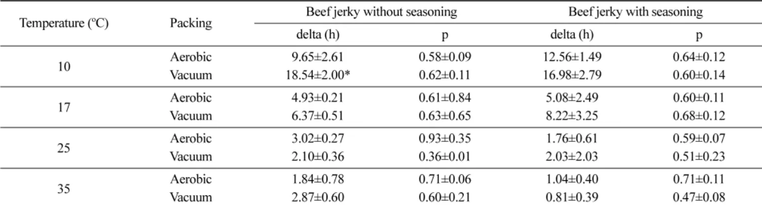 Fig. 3. Probability distribution of initial contamination level of C. perfringens on beef jerky under various processing and storage conditions