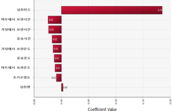 Table 5. FDA-iRISK risk estimates of C. perfringens in beef jerky under various processing and storage conditions Sample Risk ranking Packing Total No