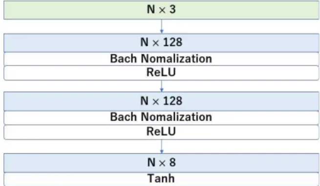 Fig. 3 Template Deformation Network Module Fig. 1 Proposed Shape Deformation Network