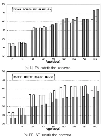 Figure 3. Compressive strength by varying curing age of specimen 재령별로 보통콘크리트 및 혼화재를 혼입한 콘크리트 구 조체에서  코어채취한 실험체의 파괴  압축강도를  측정한  결 과,  실험체  모두  설계기준강도  24  ㎫  이상의  강도  발현을  보였다