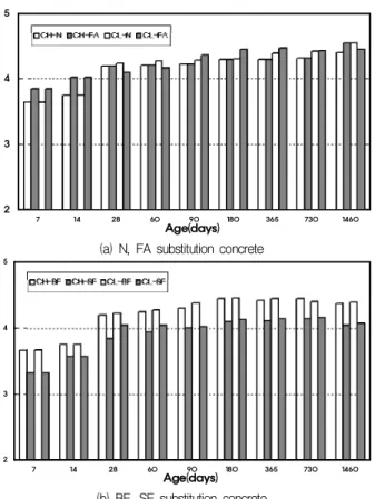 Figure 5. Pulse velocity by varying curing age of specimen