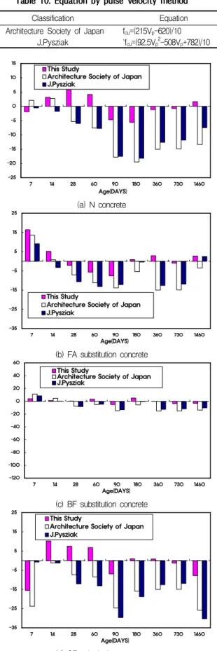 Figure 7. A comparison with error of an existing equation and this study equation by pulse velocity method