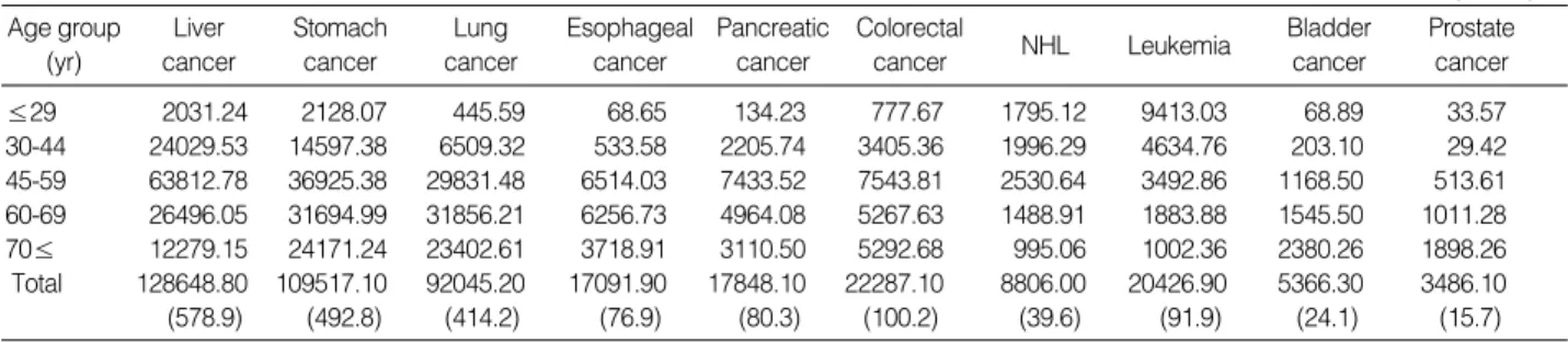 Table 1. Years of life lost due to premature death by malignant neoplasm for male calculated using SEYLL in Korea