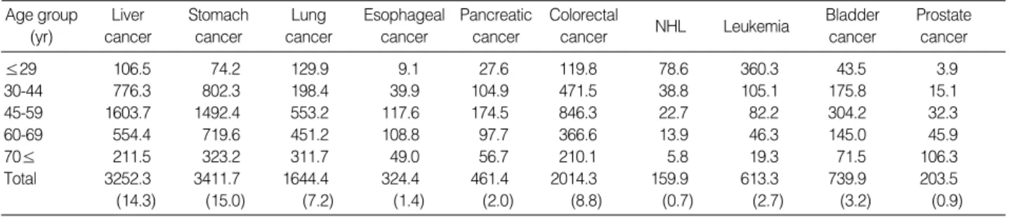 Table 3. Years lived with disability caused by major cancers for males in Korea