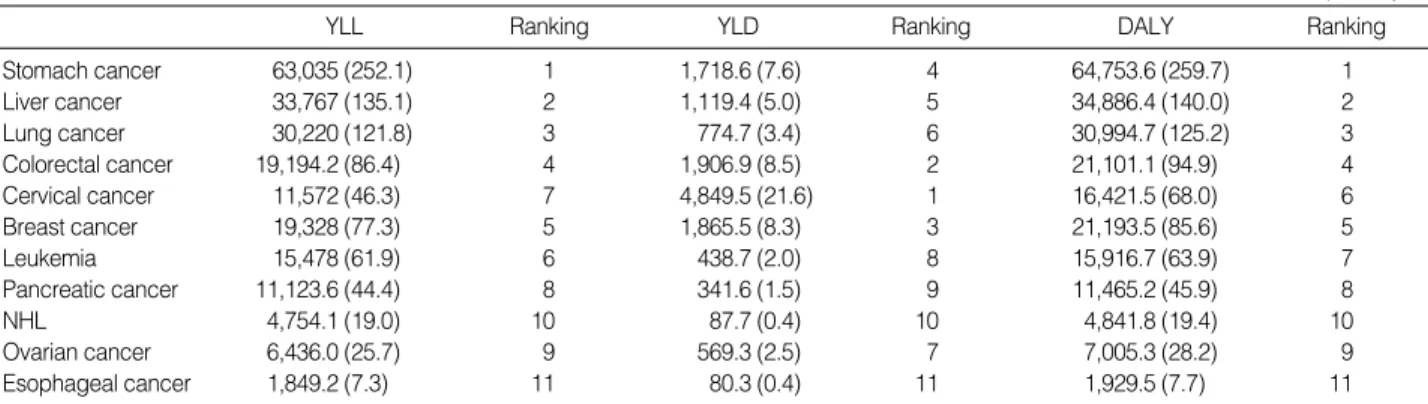 Table 6. YLL calculated using SEYLL, YLD, and DALY of major cancers for female in Korea 