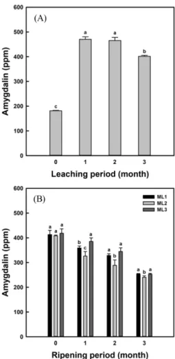 Table 1. Mean 1)  values for alcohol content, pH, and titratable acidity of maesil liquors during aging Ripening 