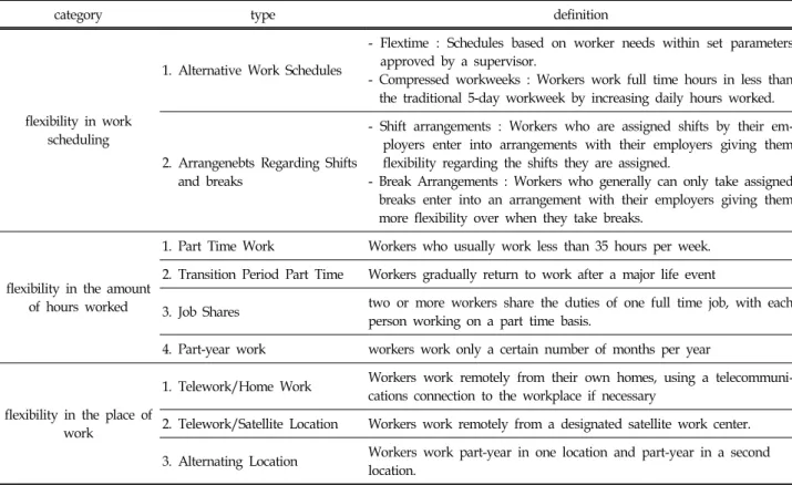 Table  1.  Flexible  Work  Arragements  :  A  definition  and  Examples구를 종합하고 이를 토대로 유연근무제 도입 및 확산에 주는 시사점을 도출해보았다