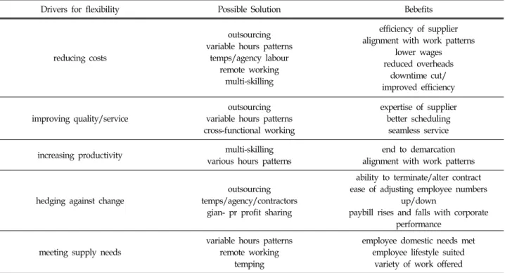 Table  2.  Employee’s  Benefit  from  Flexibility