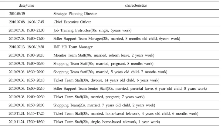 Table  4.  Characteristics  of  Interview  Participants  and  Interview  Time윈윈 전략임을 알 수 있고,  이는 근로자와 고용주의 이해와 요구가 맞닿는 지점에서 유연근무제가 실제 기업의 근무환경에서 활성화될 수 있음을 시사한다