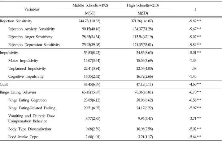 Table  1.  Difference  in  Rejection  Sensitivity,  Impulsivity,  Guilt,  and  Binge  Eating  Behavior  by  School  Type (N=402)