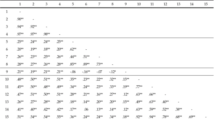 Table  3.  The  Relative  Influence  of  Rejection  Sensitivity,  Impulsivity  and  Guilt  on  the  Binge  Eating  Behavior  of  Female  Middle  School  Students