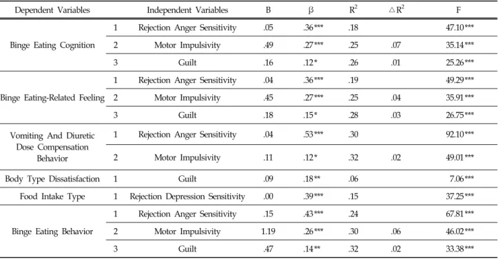 Table  4.  The  Relative  Influence  of  Rejection  Sensitivity,  Impulsivity  and  Guilt  on  Binge  Eating  Behavior  of  Female  High  School  Students