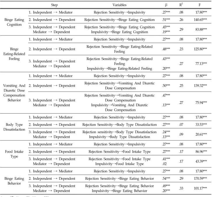Table  5.  The  Mediating  Effect  of  Impulsivity  concerning  the  Influence  of  Rejection  Sensitivity  on  Female  Adolescents’ 