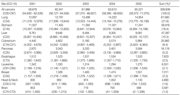 Fig. 1. Annual observed and expected cancer deaths and those 95% confidence intervals.
