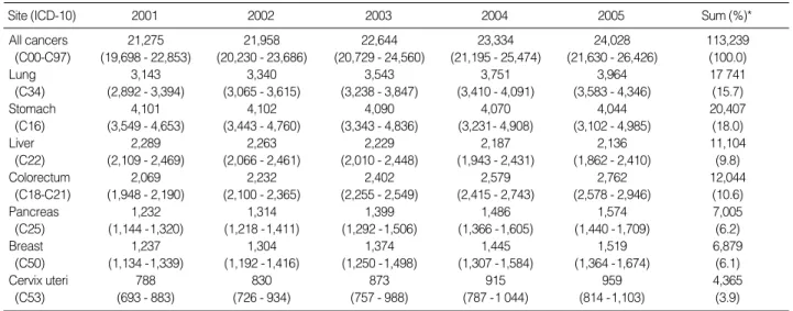 Table 4. Expected numbers of cancer deaths (and 95% confidence intervals) in Korean women