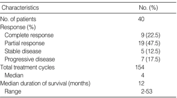 Table 2. Treatment response in patients with NHL receiving ESHAP chemotherapy Neutropenia 65 (42.2) 35 (22.7) Thrombocytopenia 61 (39.6) 22 (14.3) Nausea/Vomiting 50 (32.5) 10 (6.5) Mucositis 23 (14.9) 7 (4.5)WHO Grade