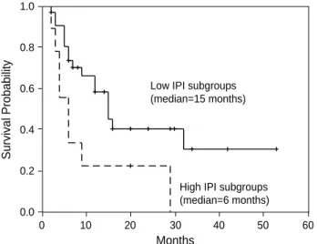Fig. 2. Progression-free survival of relapsed/refractory NHL patients according to IPI subgroups.