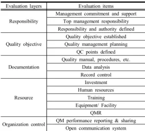 Table  2. "DO"  factors_  evaluation  items Evaluation  layers Evaluation  items