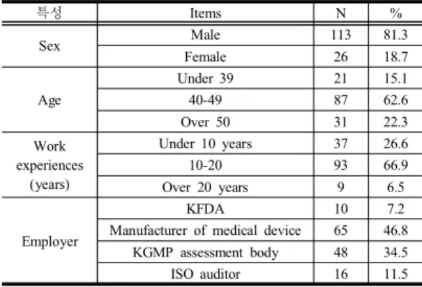 Table  6. "PLAN"  factors_  evaluation  items;  priority  based  on  weight