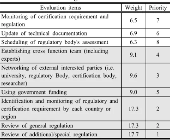 Table  9. "ACTION"  factors_  evaluation  items;  priority  based  on  weight