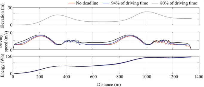 Fig. 4 Minimum-energy Driving Speed Profiles by Deadline Constraints