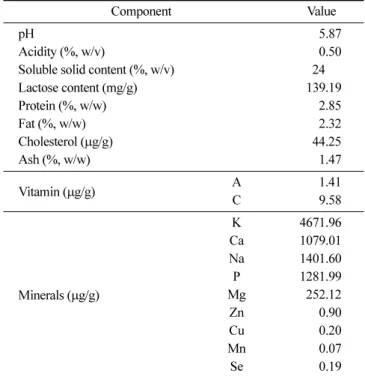 Table 2. Effect of monosodium glutamate (MSG) concentration on the physicochemical properties and viable cell counts in whey fermented by  B
