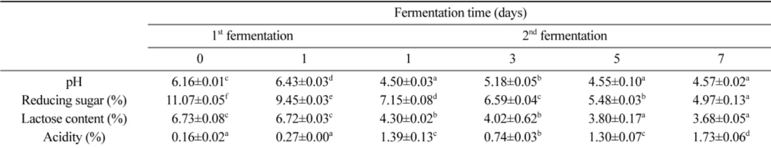 Table 4. ABTS and DPPH radical scavenging activities in whey co-fermented by  B. subtilis HA and L