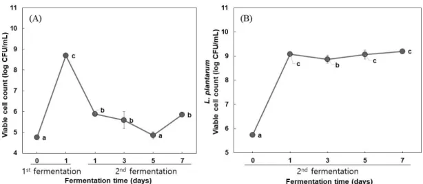 Fig. 1. Changes in the (A)  B. subtilis and (B) L. plantarum viable cell count in whey co-fermented by B