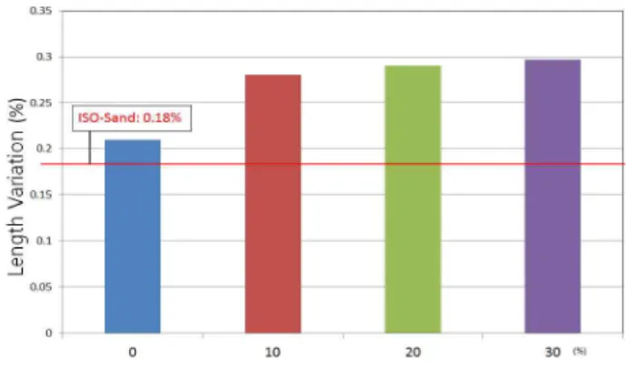 Figure  10  showed  the  difference  of  the  length  variation  according  to  the  EOS-ERS  substitution  rate