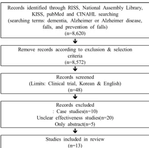 Fig.  1. Flow  Diagram  for  Study  Selection   