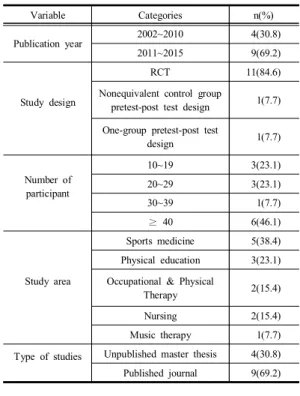 Table 1. General  Characteristics  of  Studies            (N=13)