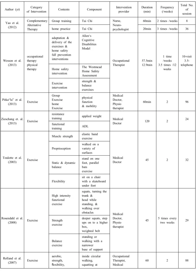Table  3. Analysis  of  Content  on  Intervention  for  Prevention  Falls  in  Elderly  with  Dementia                              (N=13)
