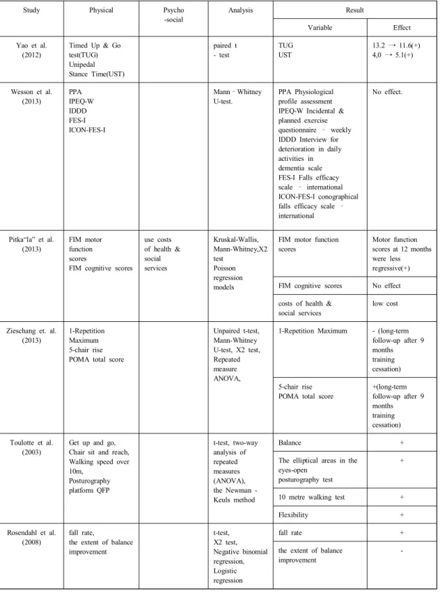 Table  4. Outcome  Variables  and  Results  of  the  Studies                                                                                              (N=13)