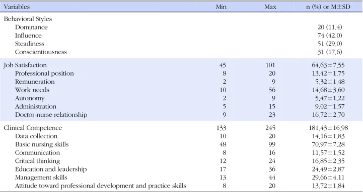 Table 2. Participants' Behavioral Styles, Job Satisfaction, and Clinical Competencies  (N=176)