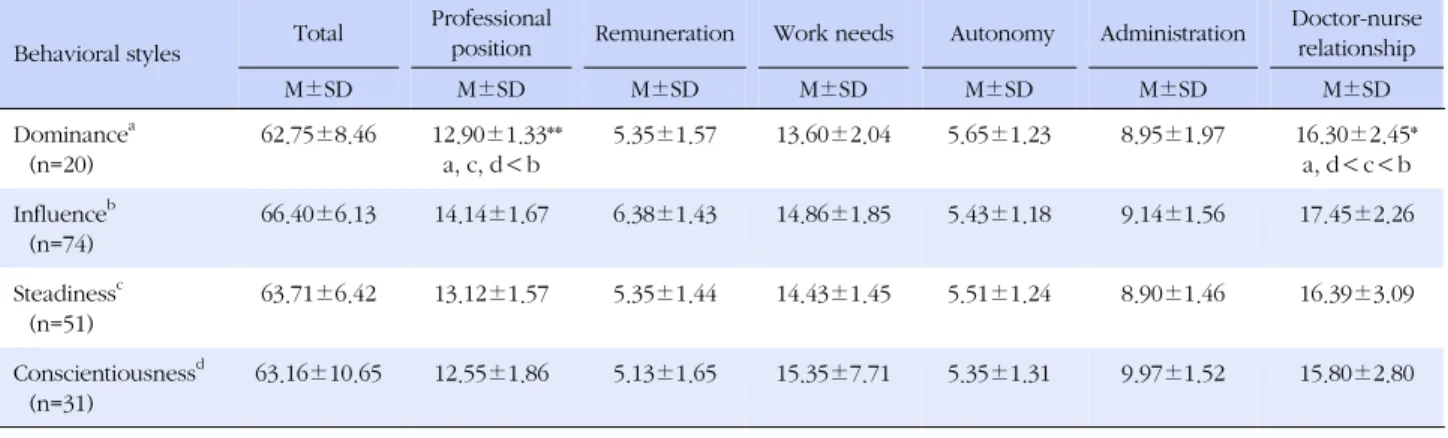 Table 3. Differences in Job Satisfaction by Participants' Behavioral Styles (N=176)