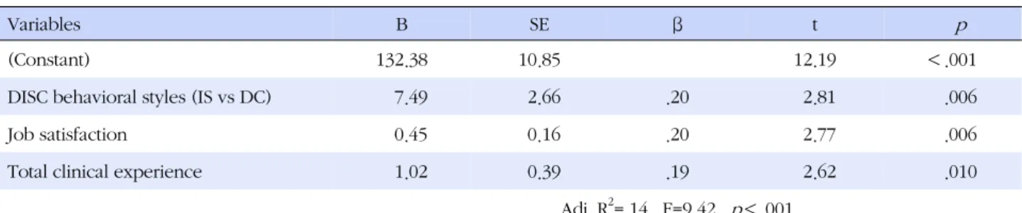 Table 5. Predictors of Clinical Competence by Multiple Regression Analysis (N=176)