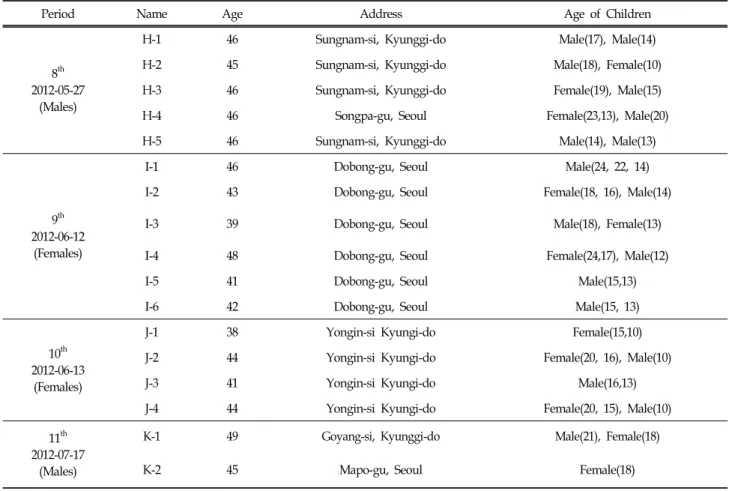Table  2.  Question  Categories  and  example  for  Interview