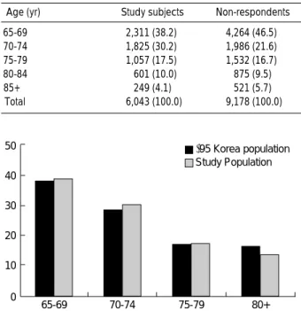 Fig. 3. Distribution of elderly women in the study population and in Korean in 1995.5040302010065-69 70-74 75-79 80+’ 95 Korea population Study Population 