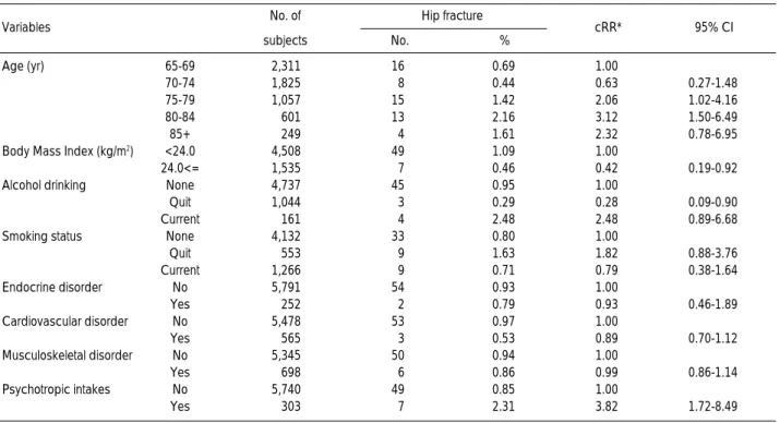 Table 4. The crude relative risk (cRR) and its 95% confidence interval (CI) of hip fracture among study subjects, 1993-1996