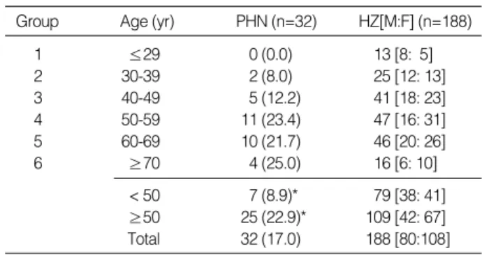 Table 1. Duration of pain in 188 patients with HZ