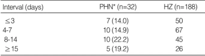 Table 6. Interval between initial pain and initiation of treatment