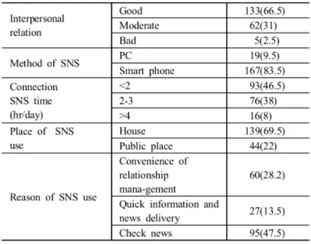 Table  1. General  Characteristics  of  the  Particpants (N=200) Characteristics Categories n(%) Age (year) ≥ 20     121(60.5)21      55(27.5)22      10(5) ≤ 23       14(7) M±SD 20.75±1.84 Gender Female     150(75) Male       50(25) Grade 1     121(60.5)2 