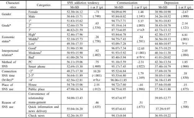 Table  3.  Correlation  of  related  Variables  with  SNS  Addiction  Tendency,  Communication,  Depression