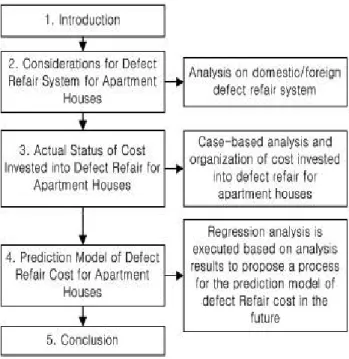 Figure 1. Research process