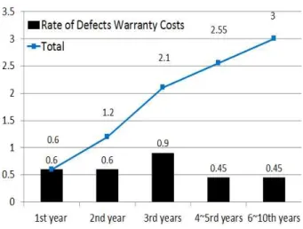 Figure 2. Defect deposit rate by year