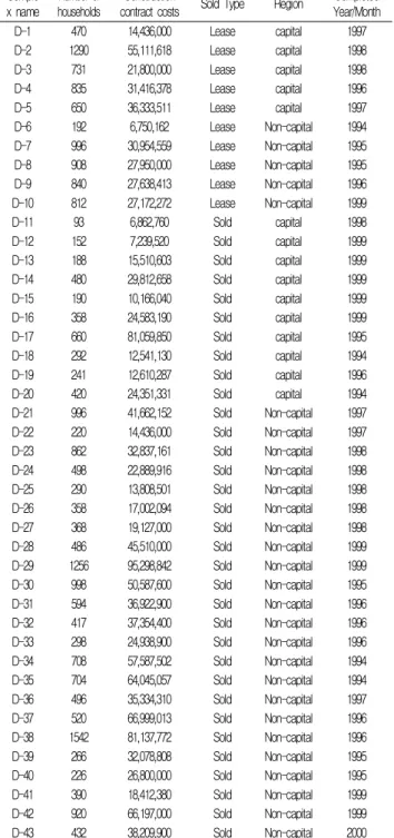 Table 4는 총공사비용대비 년차별 하자보수투입 비율을 1 년차, 2년차, 3년차, 5년차, 10년차로 구분하여 제시하였다.