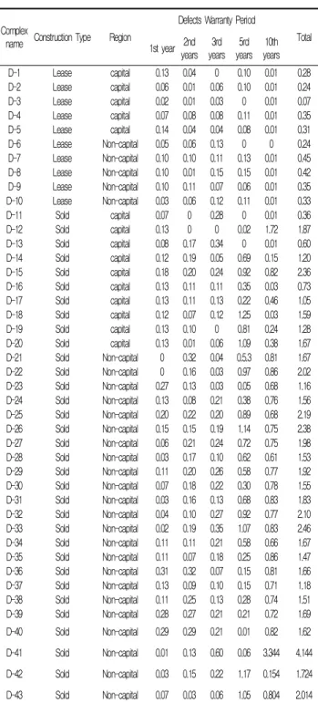 Table 5. Investment ratio of defect repair cost rate per complex by year (Unit : % ) 4
