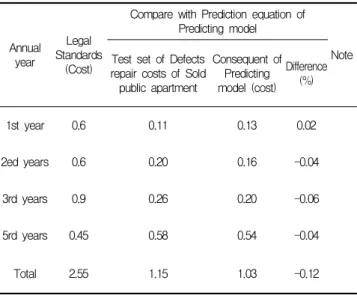 Table 7. Prediction formula-applied defect repair cost rate