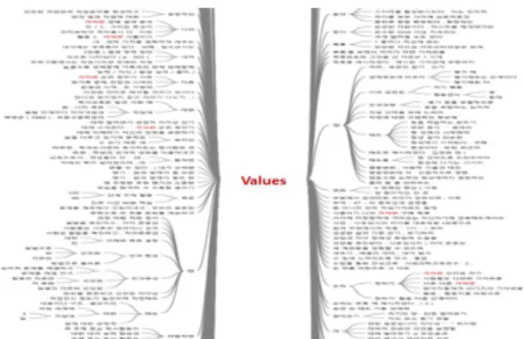 Fig.  15. Values  Word  Tree 3.  결론  및  제언 본 연구의 결론은 다음과 같다. 첫째,  독서자본(讀書資本,  Reading  Capital)은 독서를 통해 체화된 소양,  경험,  태도 등 유·무형 능력이 표출되 어 인간을 이해하고 세상을 긍정적으로 바라보며,  이를 실행해 나감으로써 개인적·사회적·경제적 가치를 창출하 게 하는 것으로 정의한다