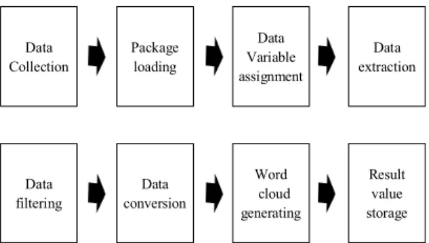 Fig.  1. Data  analysis  process   